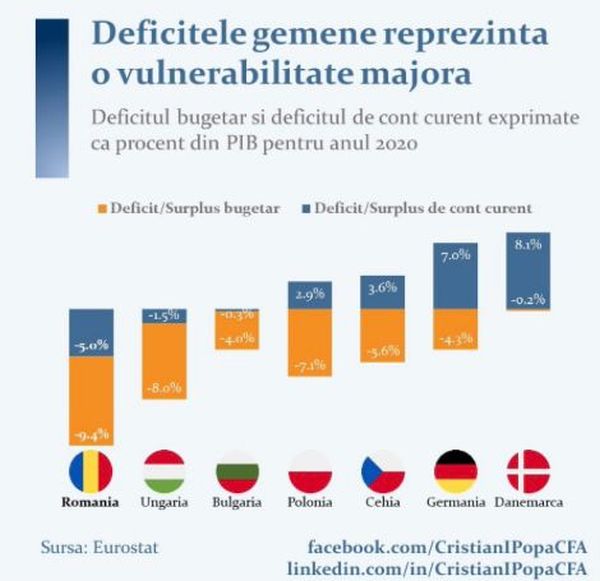 Poza macroeconomică românească arată vulnerabilităţi majore. Dar şi o oportunitate.